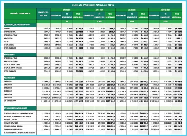 Conocer el nombre y código del convenio colectivo de tu sector