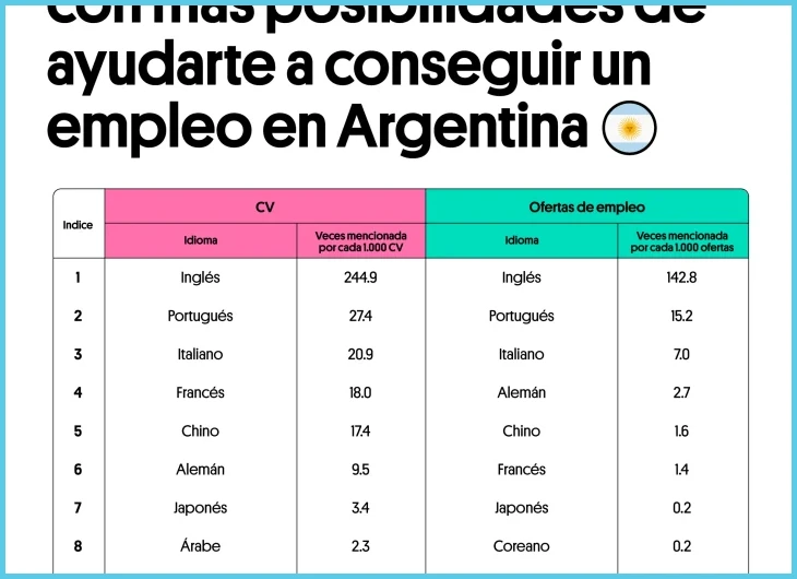 ¿Debo incluir idiomas regionales como el quechua o el guaraní en mi CV?