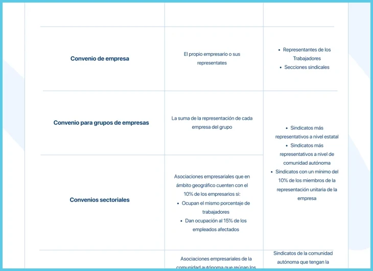 Distinguir qué trabajadores y empresas quedan vinculados por el convenio
