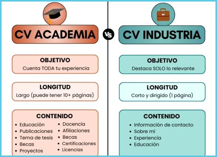 Formato y diseño: foto, extensión y orden de secciones