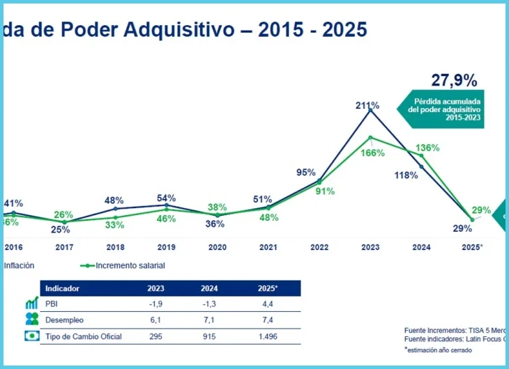 Paso 1 — Identificar el rezago inflacionario en las paritarias de 2025