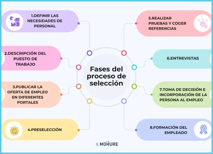 Paso 2 — Evaluar tu desempeño durante la entrevista y registrar puntos clave