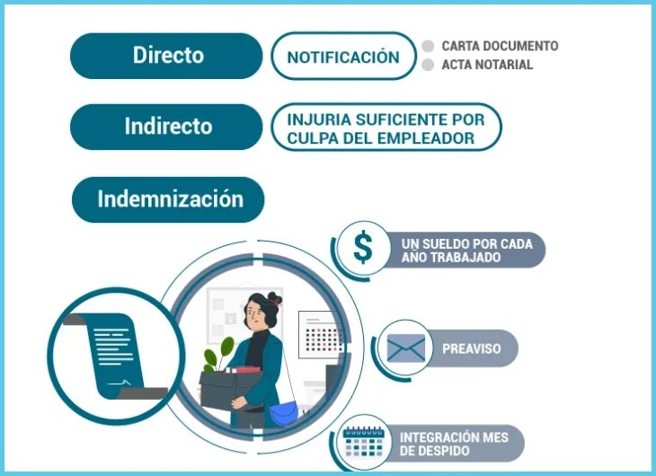 Pasos para reclamar indemnización por despido sin causa