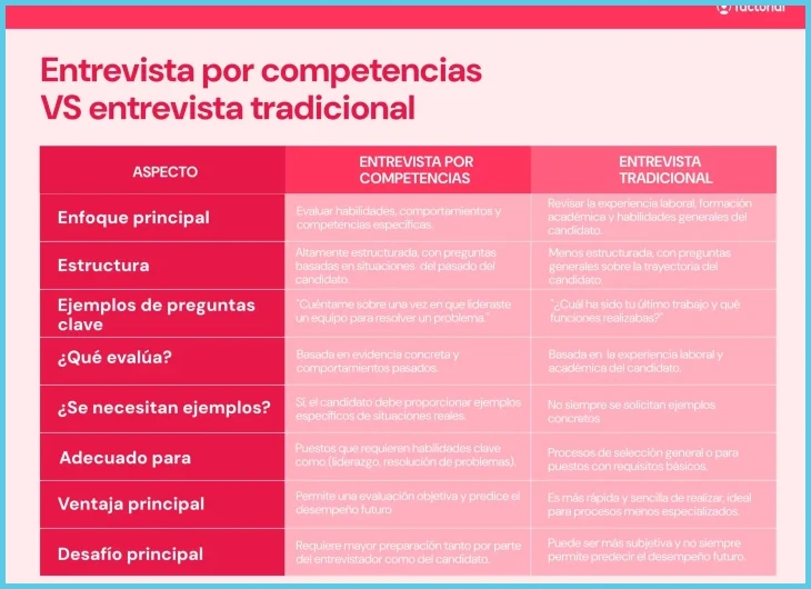 Qué son las entrevistas por competencias y ejemplos